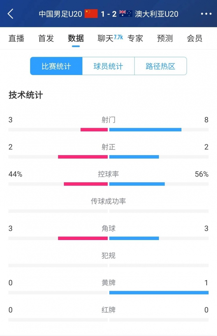國青vs澳大利亞半場數(shù)據(jù)：射門次數(shù)3-8，控球率44%-56%