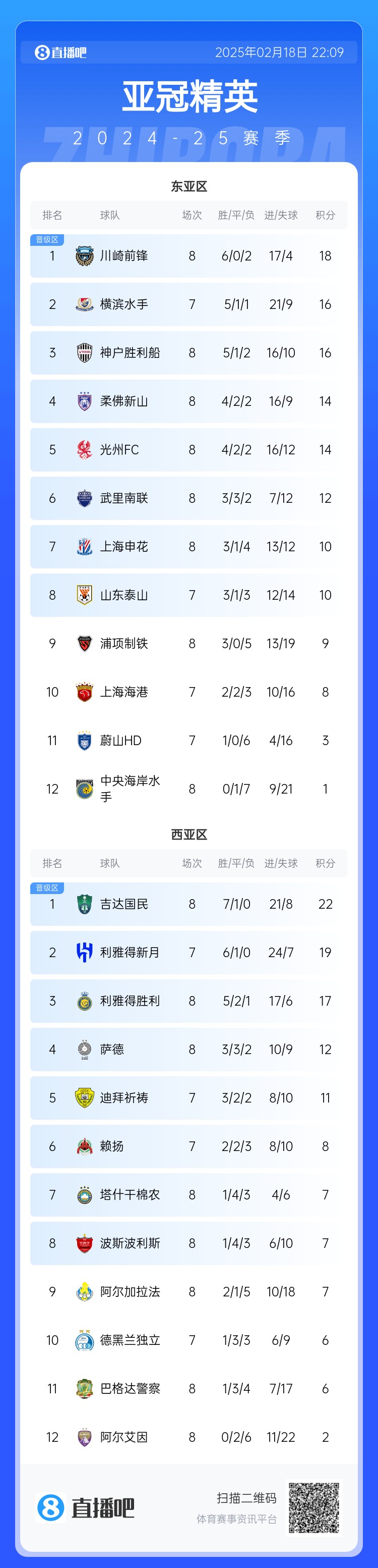 亞冠積分榜：申花10分結(jié)束聯(lián)賽階段暫升晉級區(qū)，泰山海港明日出戰(zhàn)