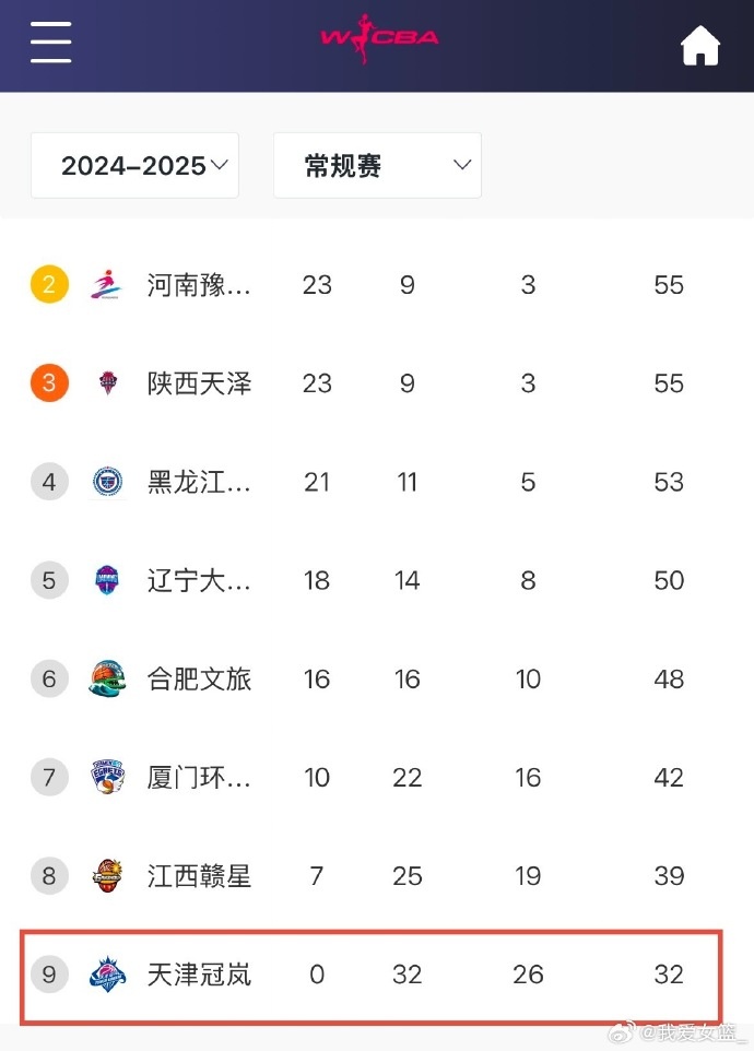 0勝32負(fù)！天津女籃一場(chǎng)不勝結(jié)束常規(guī)賽 成十一年來(lái)第4支全敗隊(duì)