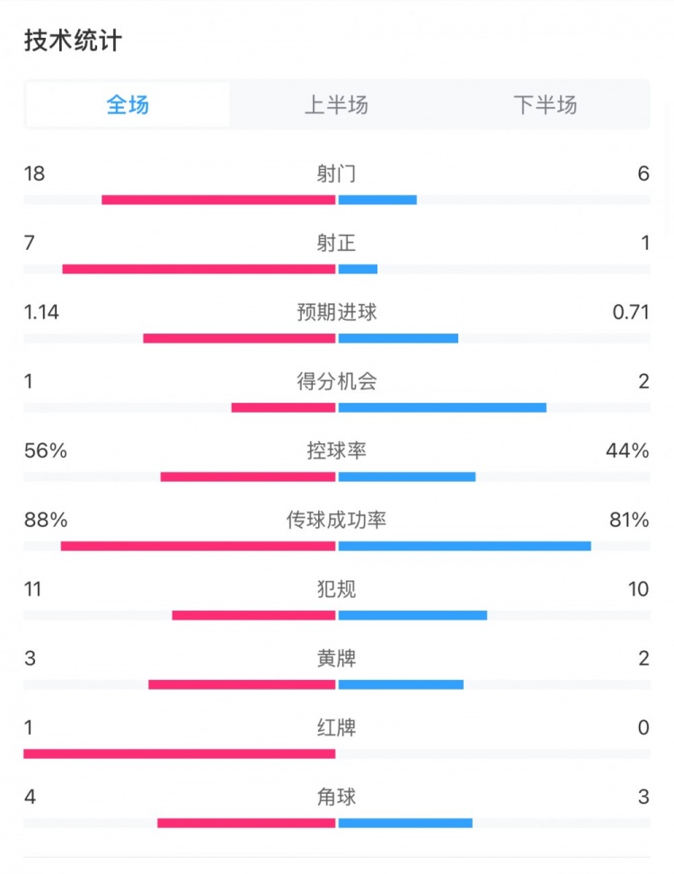 米蘭1-1費(fèi)耶諾德全場(chǎng)數(shù)據(jù)：控球率56%-44%，射門18-6，射正7-1