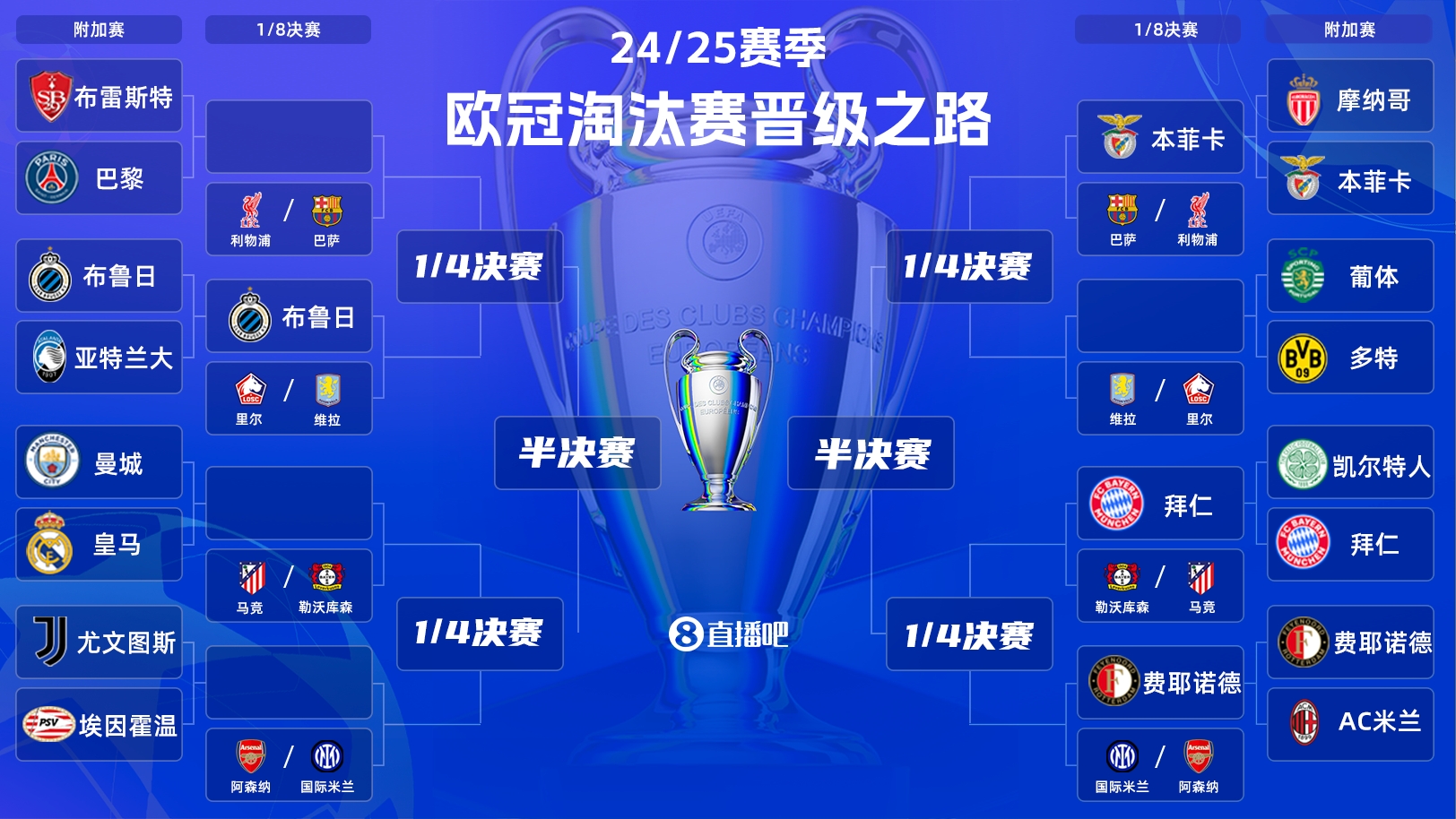 一目了然！歐冠晉級之路：皇馬/曼城、拜仁、馬競、藥廠必有大戰(zhàn)