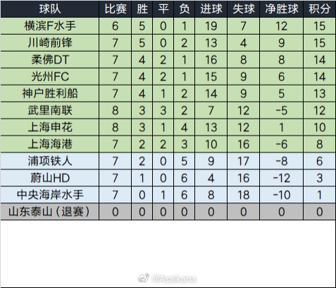 泰山退賽已完賽的比賽將均視為取消，積分榜重算如下