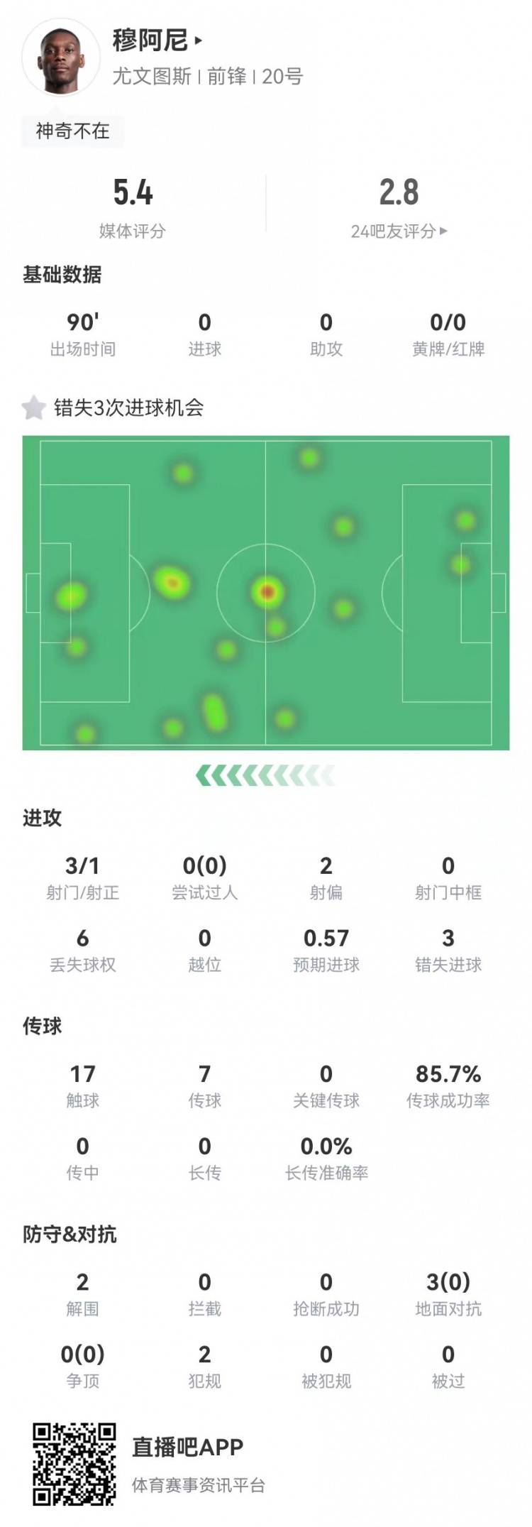 穆阿尼本場3射門3次錯失重大機會，3對抗0成功 5.4分全場最低