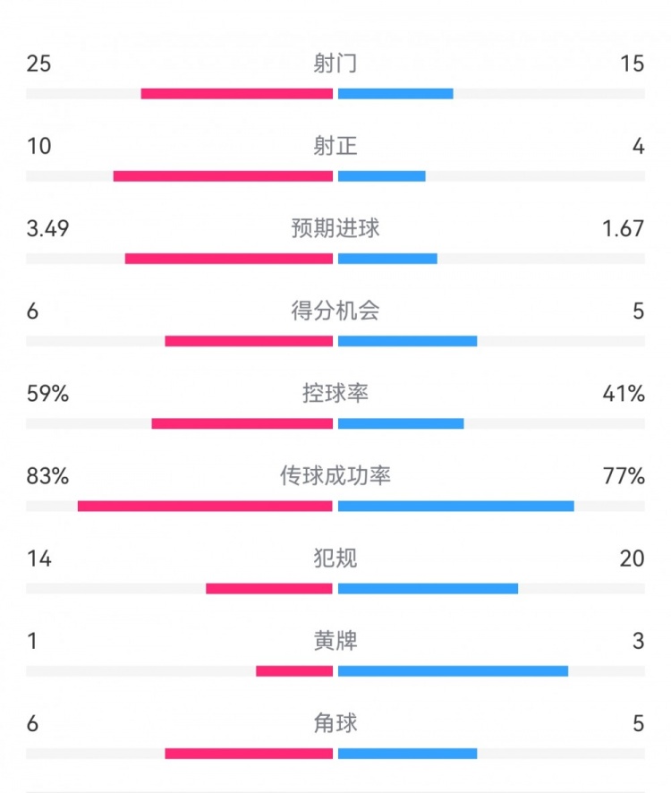 尤文1-3埃因霍溫數(shù)據(jù)：射門15-25，射正4-10，得分機會5-6