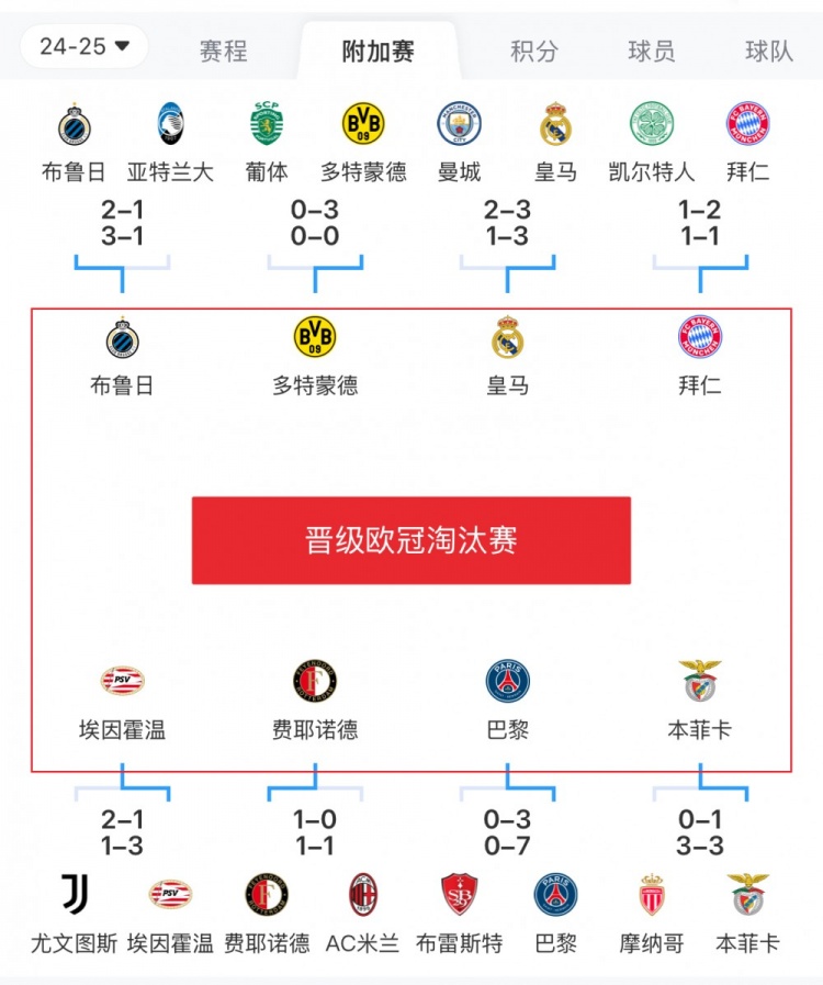 歐冠附加賽8隊被淘汰：意甲3隊最多，法甲2隊，英超葡超蘇超各1隊