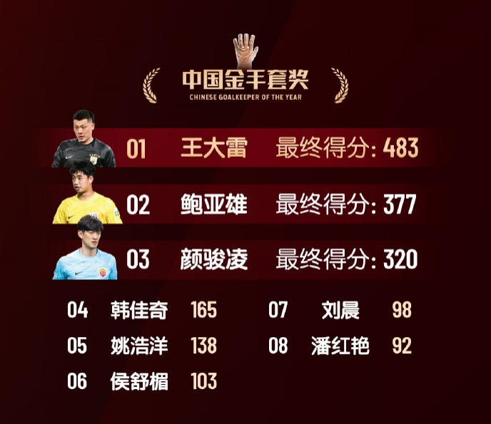中國(guó)金手套獎(jiǎng)得分：王大雷483第1，鮑亞雄377第2，顏駿凌320第3