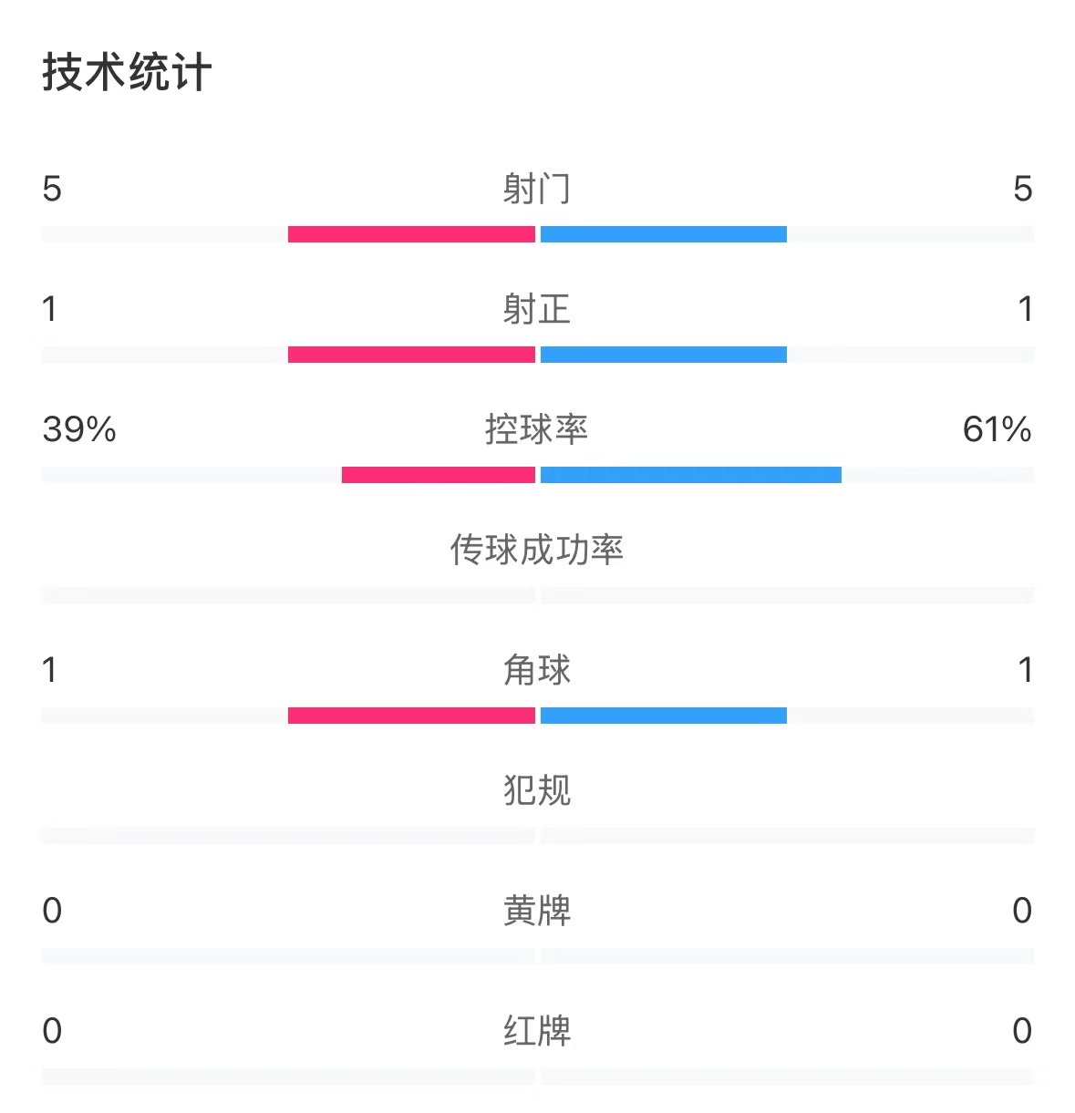 表現(xiàn)亮眼！國(guó)青半場(chǎng)控球率超6成，共5次射門&多次創(chuàng)造良機(jī)