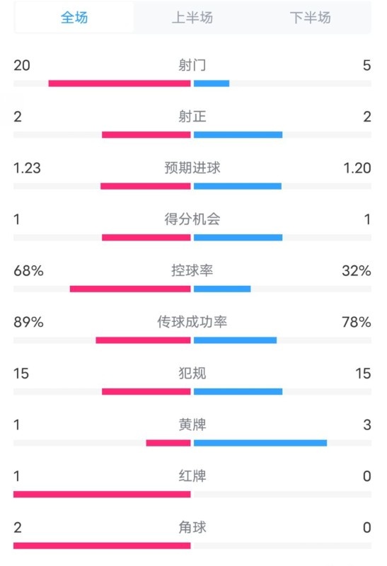 阿森納0-1西漢姆數(shù)據(jù)：射門20-5，射正2-2，紅牌1-0，控球68%-32%