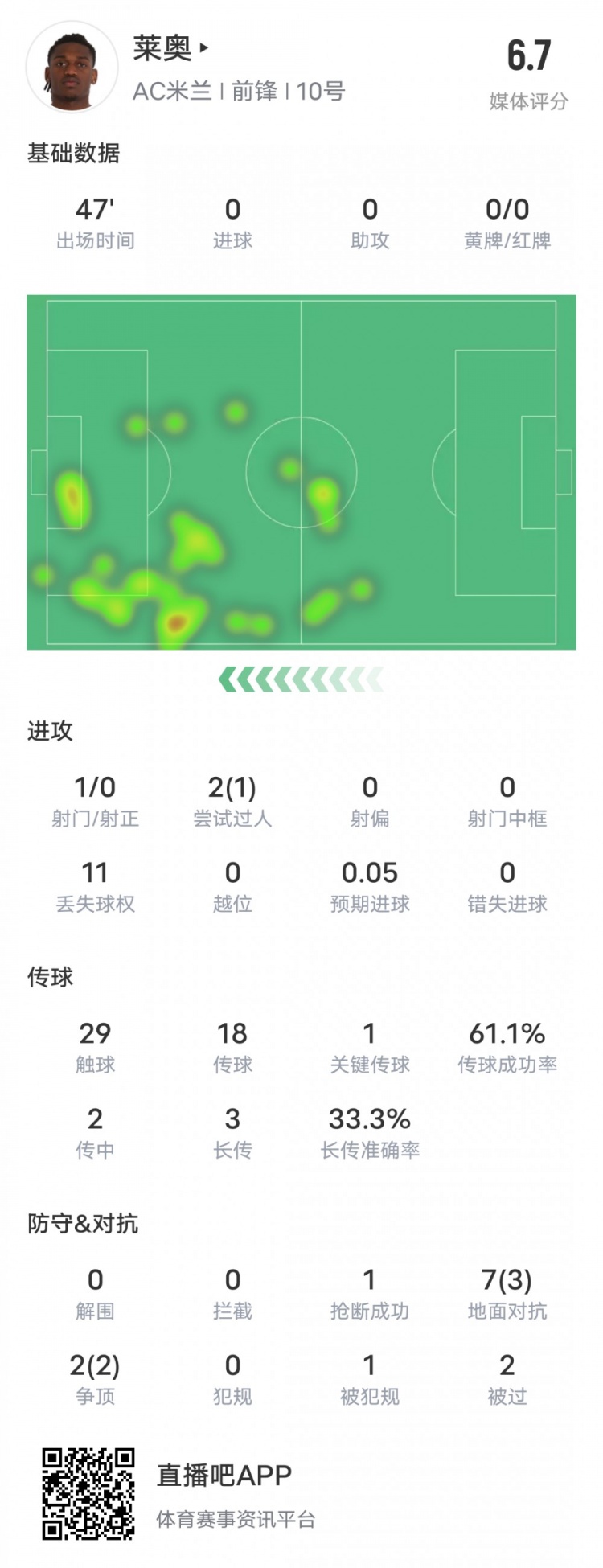 萊奧本場比賽數(shù)據(jù)：1過人成功1關鍵傳球11次丟失球權，評分6.7