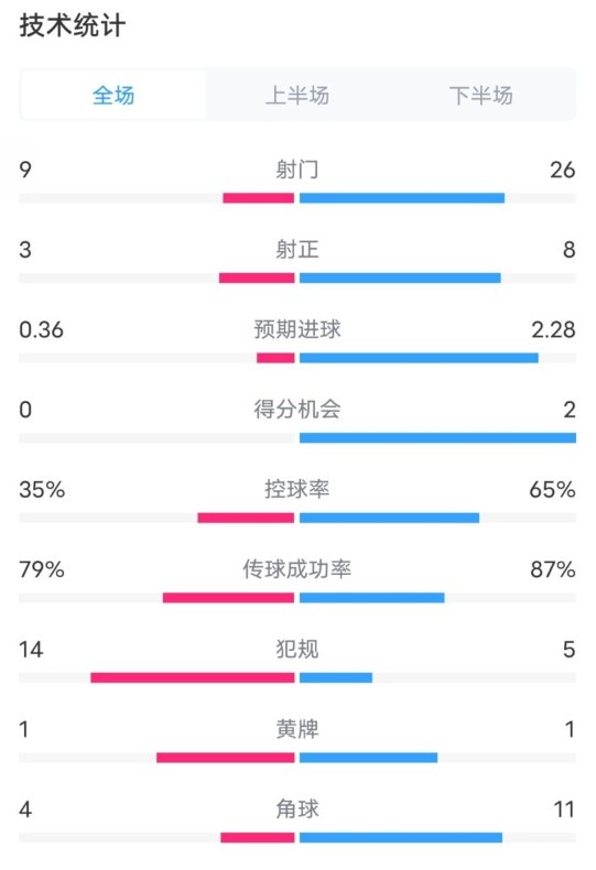都靈2-1米蘭全場數(shù)據(jù)：射門9-26，射正3-8，控球率35%-65%