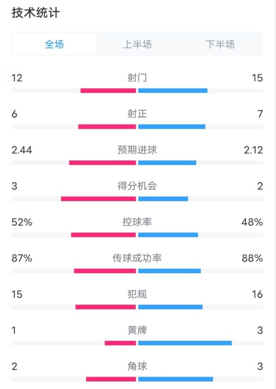 維拉2-1切爾西數(shù)據(jù)：射門12-15，射正6-7，控球率52%-48%