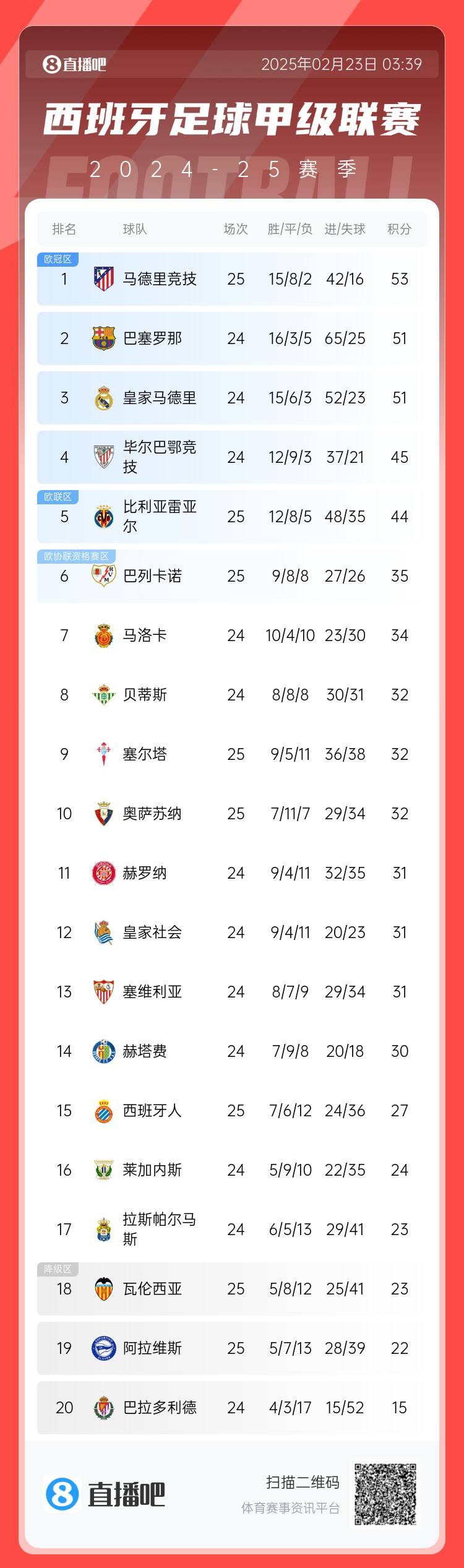 西甲積分榜：馬競先賽2分領跑 巴薩、皇馬同分暫居二三位