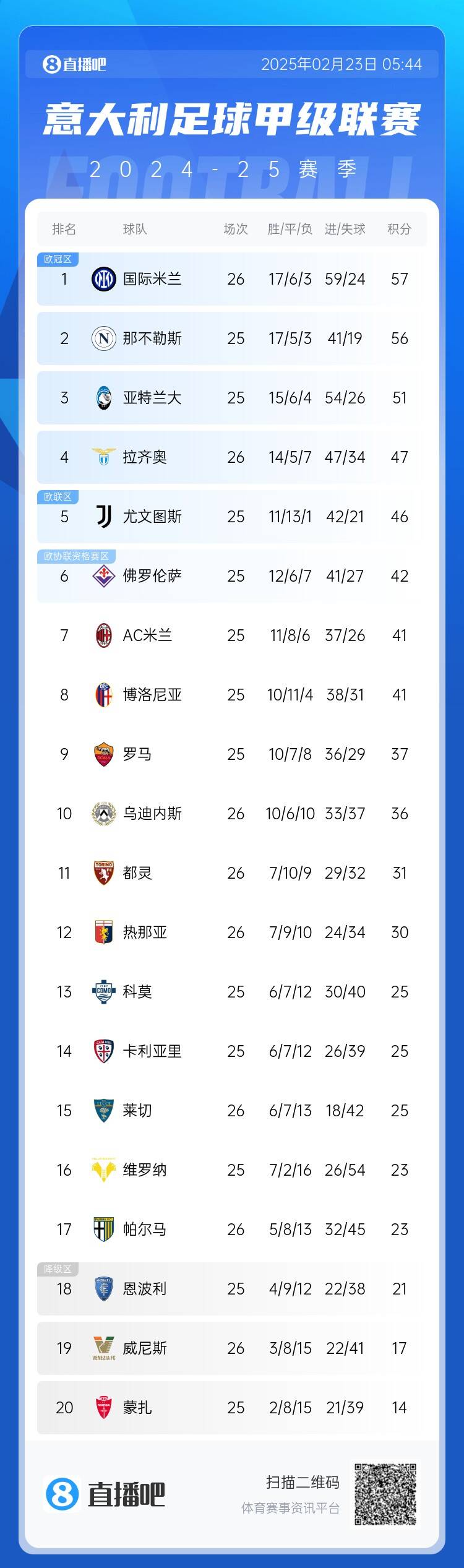 意甲積分榜：國(guó)米先賽1分登頂，那不勒斯第2、亞特蘭大第3