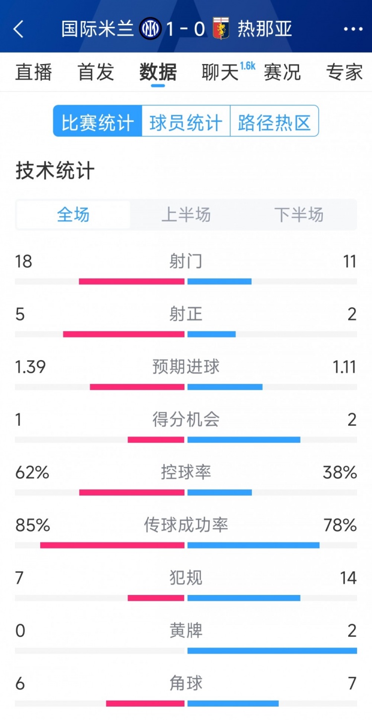 國(guó)米1-0熱那亞全場(chǎng)數(shù)據(jù)：射門18-11，射正 5-2，得分機(jī)會(huì)1-2
