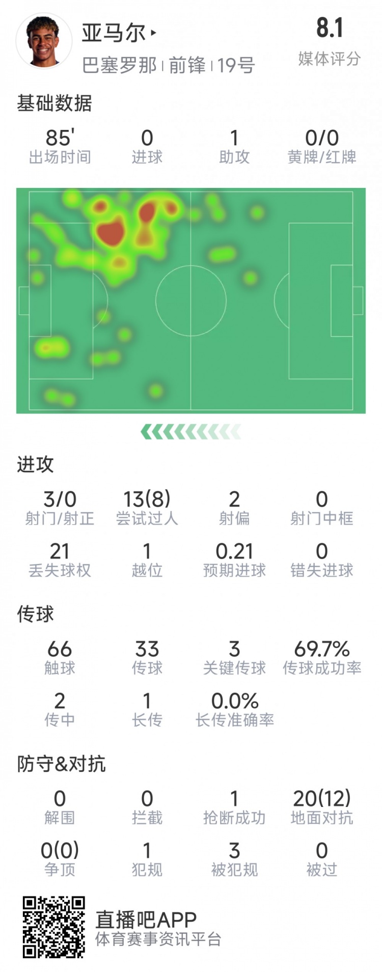 亞馬爾本場(chǎng)數(shù)據(jù)：1次助攻，3射0正，3次關(guān)鍵傳球，8次成功過(guò)人