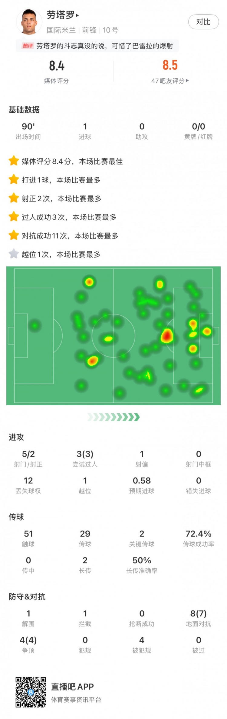 勞塔羅全場(chǎng)數(shù)據(jù)：進(jìn)1球，5次射門2次射正，3次過(guò)人，2次關(guān)鍵傳球