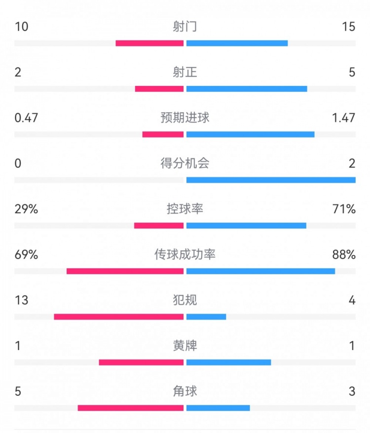 巴薩2-0拉帕數(shù)據(jù)：射門15-10，射正5-2，得分機會2-0，犯規(guī)4-13