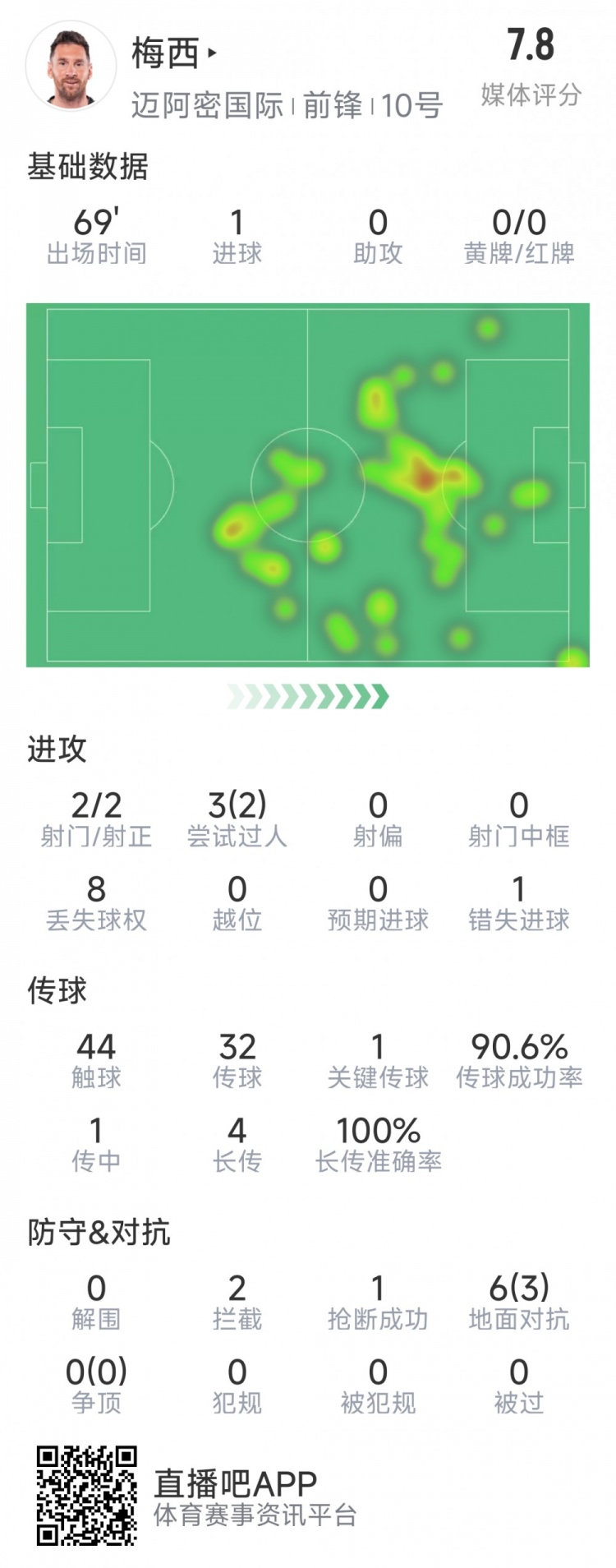 梅西本場數(shù)據(jù)：1粒進球，2次射正，1關(guān)鍵傳球，2次成功過人