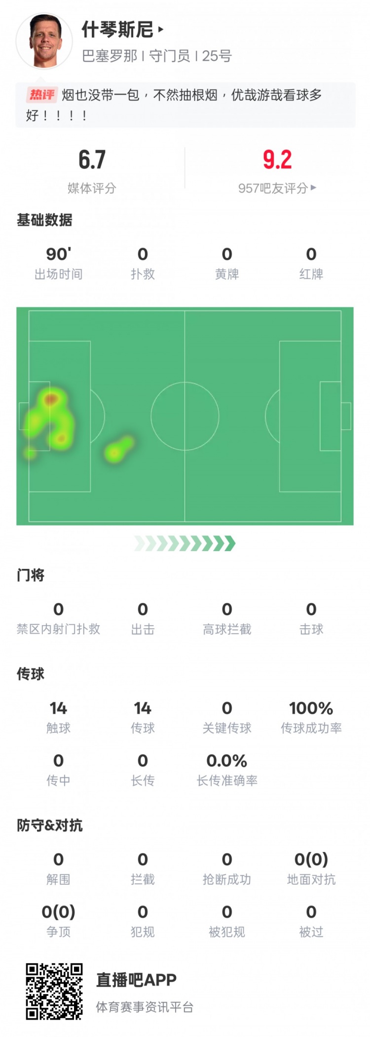 沒(méi)啥可做的！什琴斯尼本場(chǎng)：0失球0撲救傳球成功率100%，評(píng)分6.7