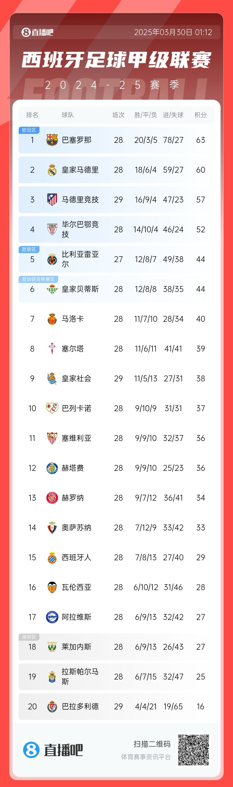 退出爭冠？西甲積分榜：馬競聯(lián)賽3場不勝，先賽落后巴薩6分