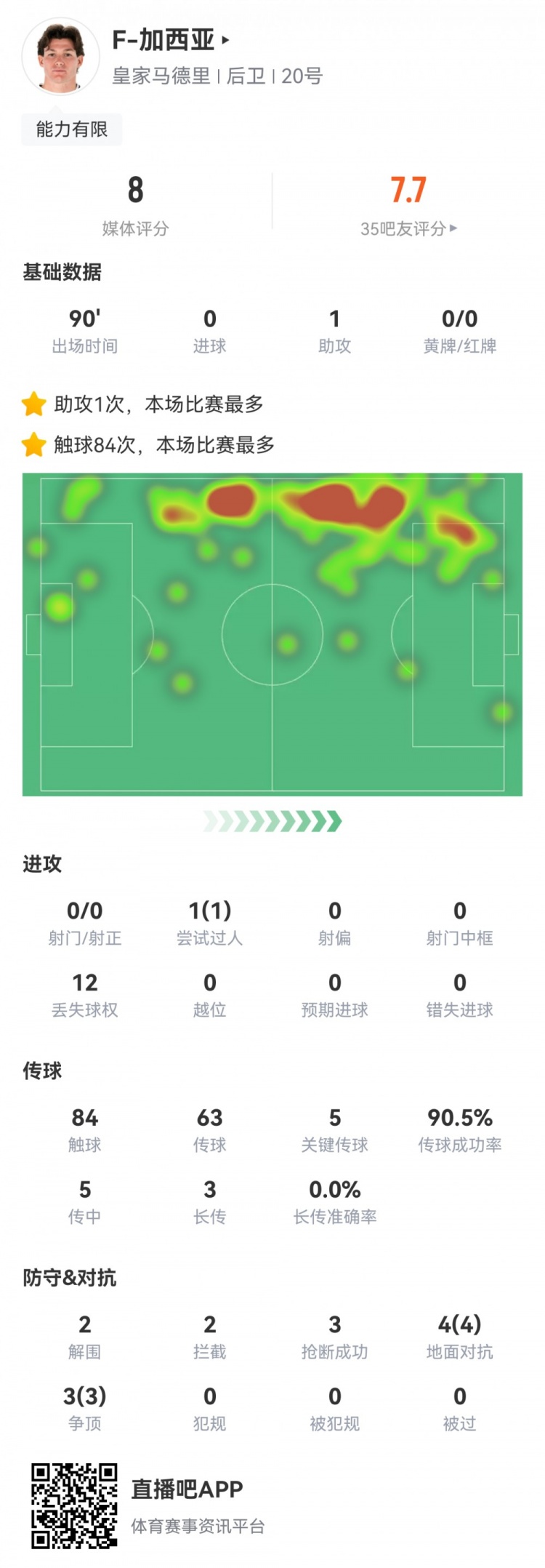 攻防俱佳，加西亞數據：1次助攻，5次關鍵傳球，7次對抗全部成功